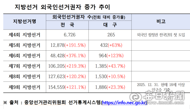 외국인 참정권이 처음 도입된 2006년 제4회 지방선거 당시 전국 외국인 선거권자는 6천726명, 대구는 265명에 불과했다. 이후 매 선거마다 증가세를 이어가 제9회 지방선거에서는 전국 15만4천559명, 대구 1천886명으로 늘었다. 20년 만에 전국 기준 23배 가까이 증가한 수치다. 중앙선거관리위원회 선거통계시스템 제공