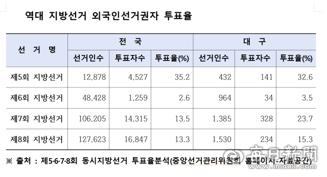 전국 외국인 선거권자 투표율은 제5회 지방선거(2010년) 35.2%에서 제6회(2014년) 2.6%로 급락한 뒤 제7·8회에도 13%대에 머물고 있다. 대구도 마찬가지다. 제5회 32.6%에서 제6회 3.5%로 추락한 뒤 좀처럼 회복되지 못하고 있다. 선거권자 수는 20년간 20배 넘게 늘었지만, 외국인 투표율은 바닥이다. 중앙선거관리위원회 제공