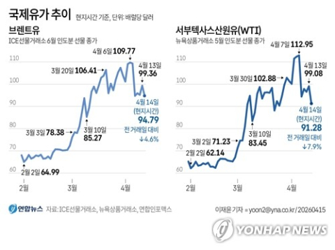 이란 전쟁發 유가 상승에 수입물가 28년만 최대 폭등