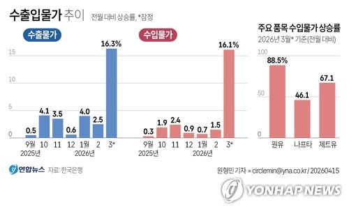이란 전쟁發 유가 상승에 수입물가 28년만 최대 폭등