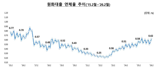 국내은행 원화대출 연체율 상승…중소법인 중심 부실 우려 높아져
