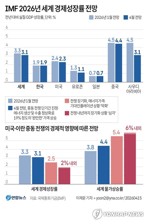 [그래픽] IMF 2026년 세계 경제성장률 전망 (서울=연합뉴스) 이재윤 기자 = 국제통화기금(IMF)이 미국·이스라엘과 이란의 전쟁 영향을 반영해 올해 세계 경제 성장률 전망치를 소폭 하향 조정했다. IMF는 14일(현지시간) 발표한 세계경제전망(WEO)에서 올해 세계 경제성장률을 지난 1월 전망치보다 0.2%포인트(p) 낮은 3.1%로 내다봤다. yoon2@yna.co.kr (끝)