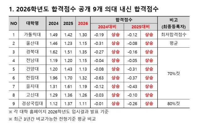 합격 점수를 공개한 9개교의 2026학년도 의대 내신 합격 점수. 종로학원 제공