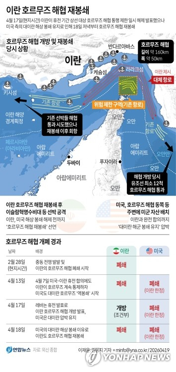 [그래픽] 이란 호르무즈 해협 재봉쇄(종합) (서울=연합뉴스) 김민지 기자 = 이란은 이스라엘과 레바논의 휴전 합의에 맞춰 호르무즈 해협 재개방을 발표한 지 하루만인 18일(현지시간) 해협을 재봉쇄했다. 이란군은 재봉쇄 이유로 미국의 대이란 해상봉쇄를 지목했다. minfo@yna.co.kr (끝)