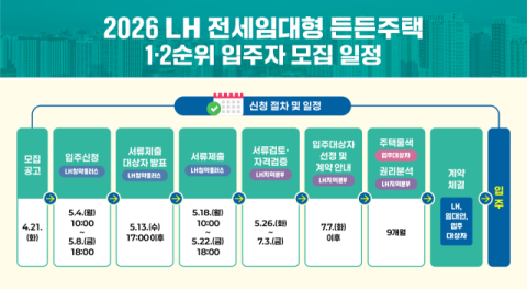 신생아·다자녀·신혼부부 가구에 전세임대형 든든주택 4천200가구 공급