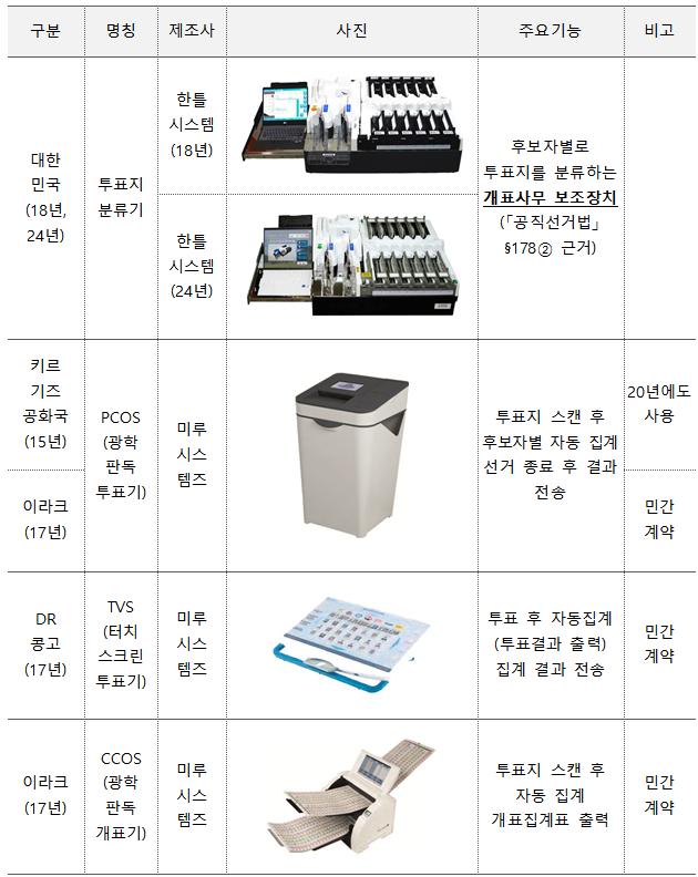 중국산 장비·전자개표기…부정선거 의혹 검증해보니