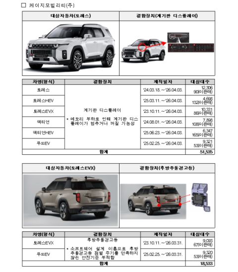 국토부, KGM 토레스·기아 레이 등 53만대 리콜…안전 결함 무더기 확인