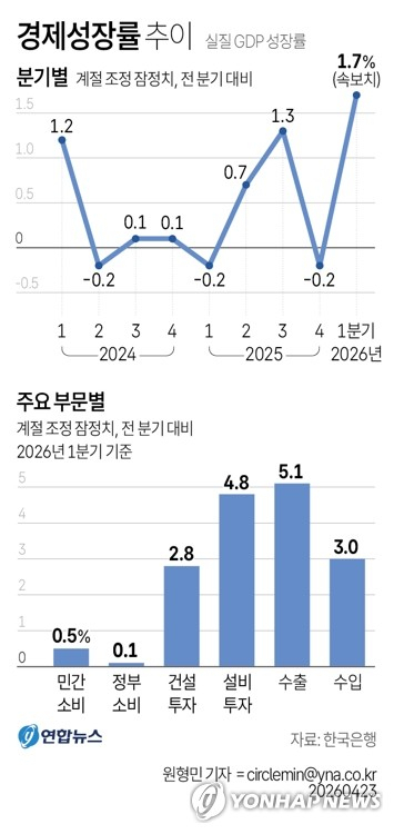 반도체 홀로 이끈 1.7% 성장…건설·제조업은 올스톱 위기