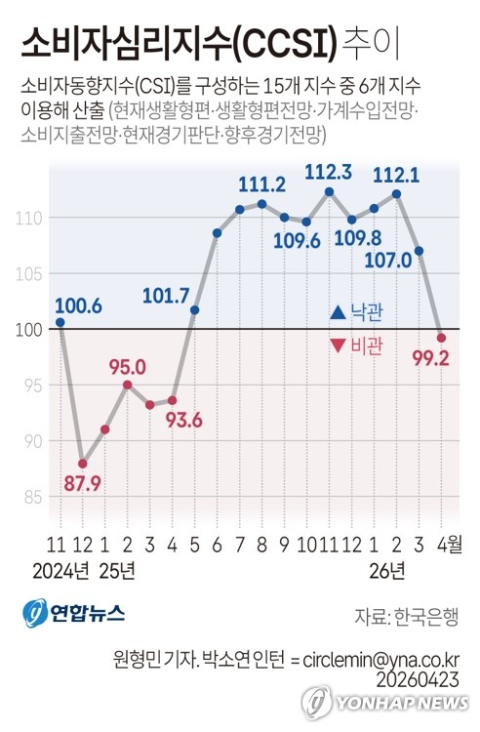 중동발 유가 충격에 소비·기업 심리 동반 침체