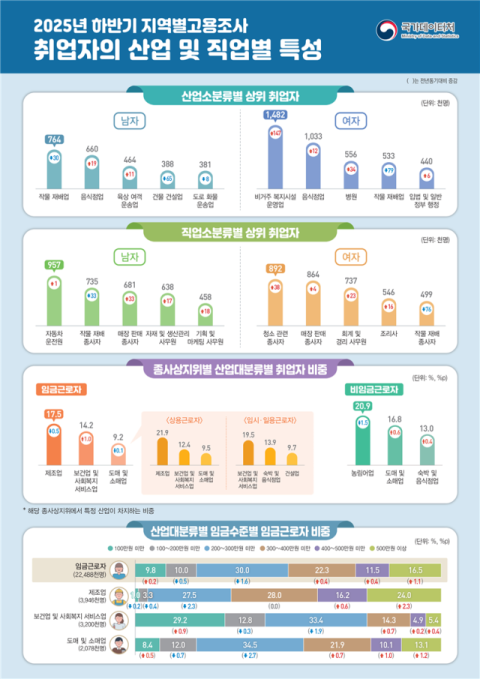 복지 일자리 177만명 최다…대구경북 고용구조는 '교육·농업' 중심