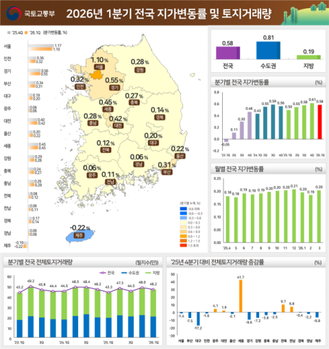 올 1분기 전국 땅값 0.58% 올랐지만…대구경북은 전국 평균 밑돌아