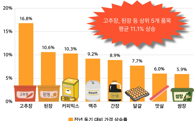 한국소비자단체협의회 물가감시센터가 올해 1분기 생활필수품 가격조사를 진행한 결과 38개 중 26개 품목 가격이 지난해 1분기보다 오른 것으로 나타났다. 그래프는 상위 8개 품목의 전년 동기 대비 가격 상승률. 한국소비자단체협의회 제공