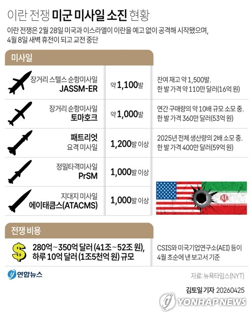 [그래픽] 이란 전쟁 미군 미사일 소진 현황 (서울=연합뉴스) 김토일 기자 = 이란 전쟁으로 미군의 미사일 등 첨단 정밀 무기 탄약 재고가 급감했으며, 그 탓에 중국과 러시아 등 잠재적 적대국에 맞서기 위한 아시아와 유럽에서의 준비태세가 급격히 약화되고 있다고 미국 일간 뉴욕타임스(NYT)가 23일(현지시간) 보도했다. kmtoil@yna.co.kr 페이스북 tuney.kr/LeYN1 X(트위터) @yonhap_graphics (끝)