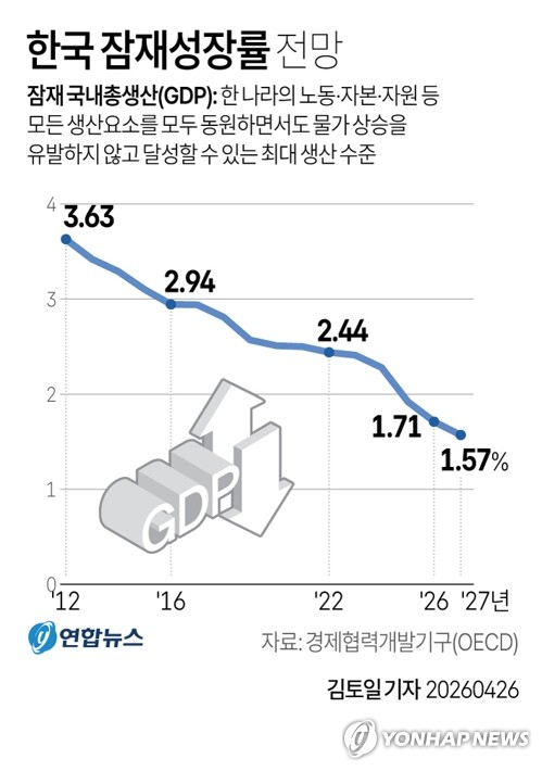 [그래픽] 한국 잠재성장률 전망 (서울=연합뉴스) 김토일 기자 = 26일 경제협력개발기구(OECD) 최신 데이터에 따르면, 한국의 잠재성장률은 지난해 1.92%에서 올해 1.71%로 0.21%포인트(p) 하락할 것으로 추정됐다. 이어 내년에는 1.57%로 0.14%p 더 떨어질 것으로 예상됐다. kmtoil@yna.co.kr 페이스북 tuney.kr/LeYN1 X(트위터) @yonhap_graphics(끝)