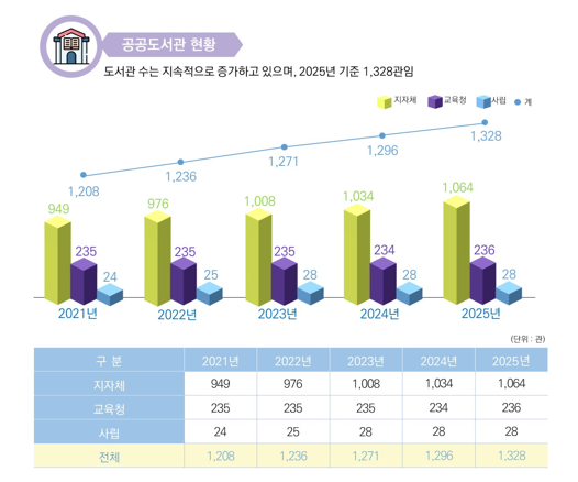 공공도서관 현황. 문화체육관광부