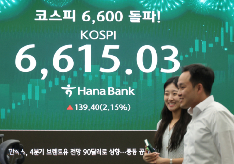 코스피, 사상 최고치 경신…6600고지 돌파