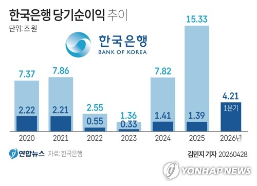 고환율에 한국은행 1분기 순이익 4조2천억…작년의 3배, 역대 최대