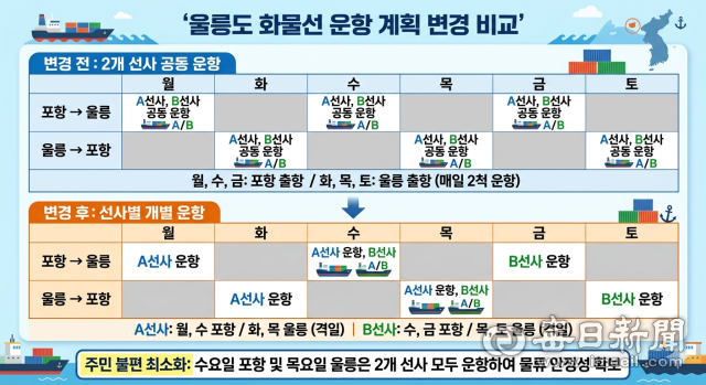 울릉도 해상운송을 담당하는 화물선사들이 국제유가 급등으로 인한 경영정상화를 위해 운항 조정을 통해 변경을 검토 중이다. AI 그래픽.