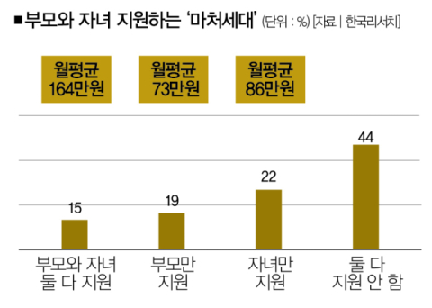 [커버스토리]'마처세대의 아린 가슴', 10명 중 6명 노후 준비중