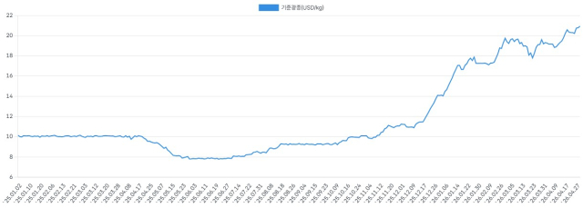 리튬가격 추이. 한국광해업공단 한국자원정보서비스(KOMIS) 제공
