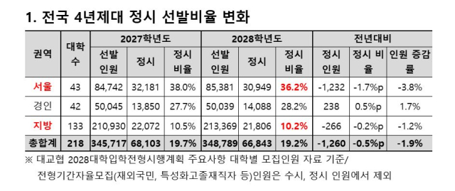 전국 4년제 대학의 정시 선발 현황. 종로학원 제공