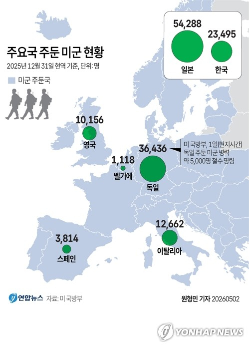 [그래픽] 주요국 주둔 미군 현황(종합) (서울=연합뉴스) 원형민 기자 = 미국 도널드 트럼프 행정부가 독일에 주둔하고 있는 미군 병력의 약 5천명을 철수하기로 했다고 미 국방부(전쟁부)가 1일(현지시간) 밝혔다. circlemin@yna.co.kr(끝)