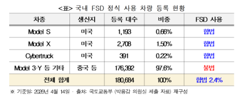 테슬라 FSD '탈옥' 시도 85건 확인…국토부 수사 의뢰