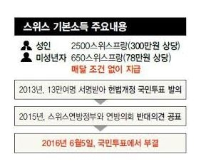 스위스에서 2016년 실시한 기본소득 안 국민투표 내용. 스위스 국민들은 소득과 관계없이 성인 모두에게 월 300만 원을 제공하는 안을 압도적으로 부결시켰다.