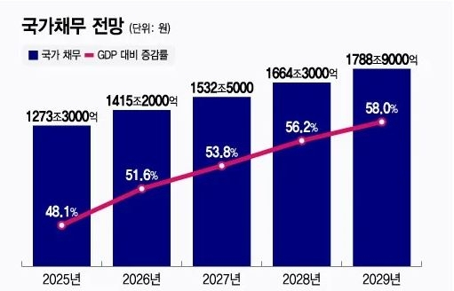 기획재정부 자료로 보는 국가 채무 전망. 올해 한국은 국가채무가 1,300조 원을 넘어섰고, 매년 100조 원 이상씩 부채가 폭증하고 있어 조만간 부채로 인한 국가 파산이 예고되어 있다.