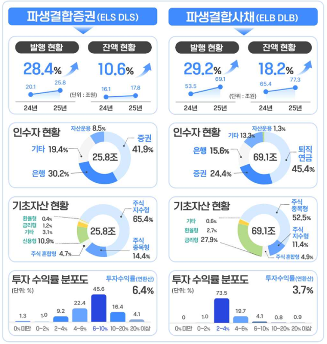 지난해 파생결합증권·사채 발행액 95조원…ELS 충격 딛고 회복세