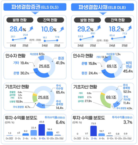 지난해 파생결합증권·사채 발행액 95조원…ELS 충격 딛고 회복세