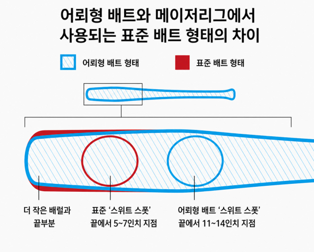 기존의 배트와 어뢰 배트의 스윗스팟 차이점