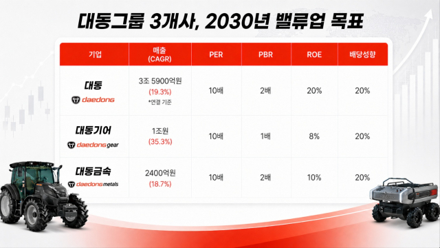 대동그룹, 신산업 전환·주주 환원 담은 2030 성장전략 공개