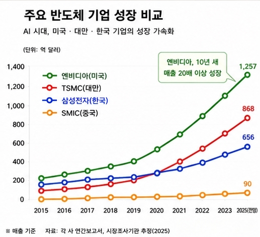 주요 반도체 기업 성장 비교 그래프. AI로 생성한 이미지
