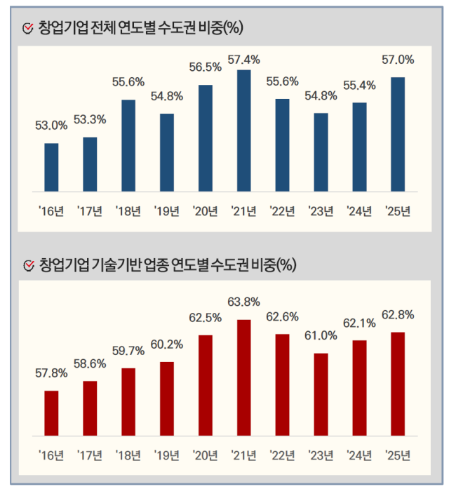 창업기업 수도권 비중. 자료=ANNUAL REPORT 엑셀러레이터 산업백서 2025 상반기