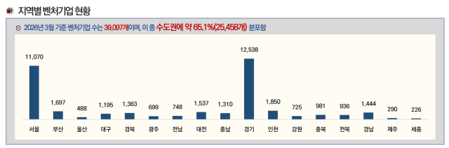 지역별 벤처기업 현황. 자료=벤처확인종합관리시스템