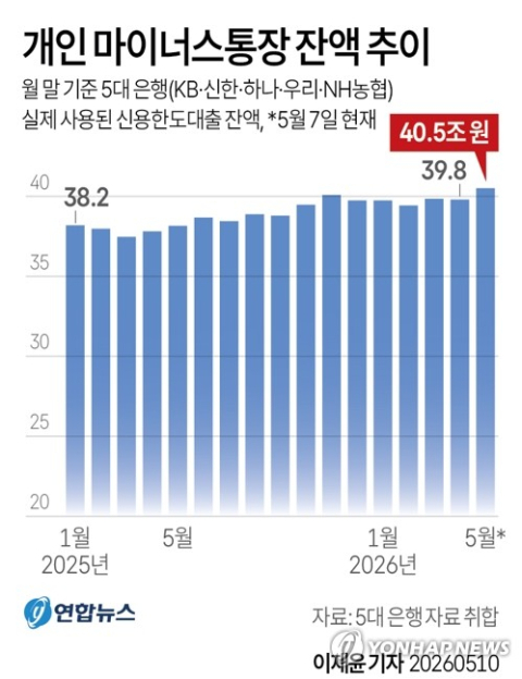 코스피 불장에 빚투 러시…'마통' 잔액 40조 넘어