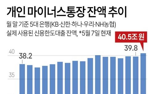 코스피 불장에 빚투 러시…마이너스통장 잔액 40조 넘어