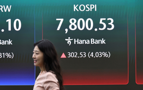 코스피, 3.70% 오른 7,775.31로 출발…사상 최고 경신