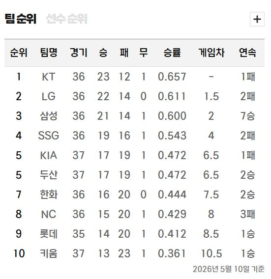 [프로야구 전망대] 삼성 라이온즈, 상승세 속 마주친 난적 LG 트윈스