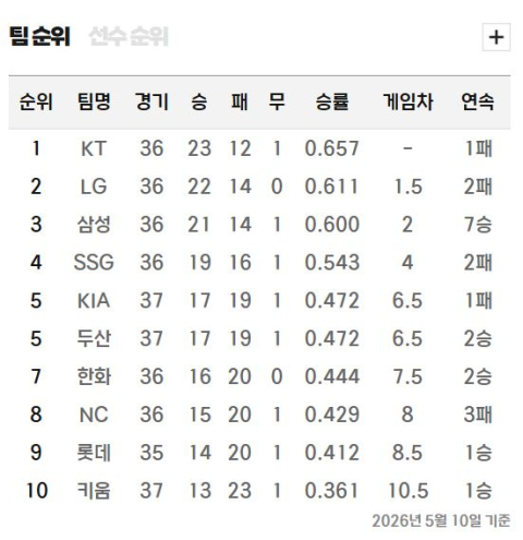 [프로야구 전망대] 삼성 라이온즈, 상승세 속 마주친 난적 LG 트윈스