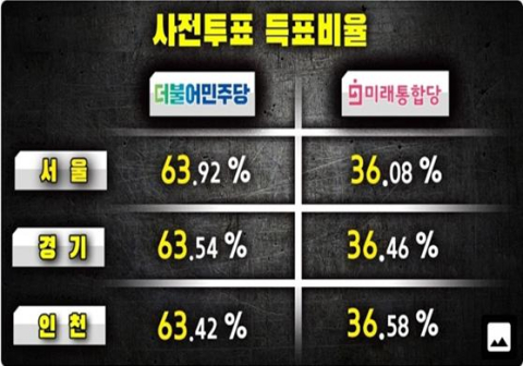 사전투표 63%대36%는 부정선거 증거?···선관위 