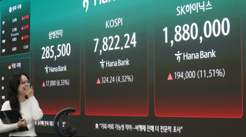'만스피 시대' 열릴까…국내 증시 시총 사상 첫 7천兆 돌파
