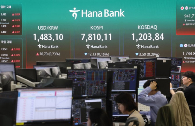 코스피, 장중 최고치 찍고 4% 넘게 급락…7500선 아래로