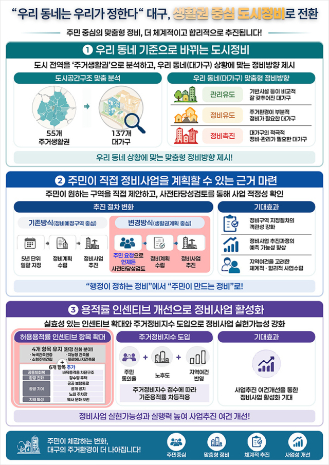 정비예정구역'서 '생활권'으로…대구광역시 도시정비 틀 바꾼다