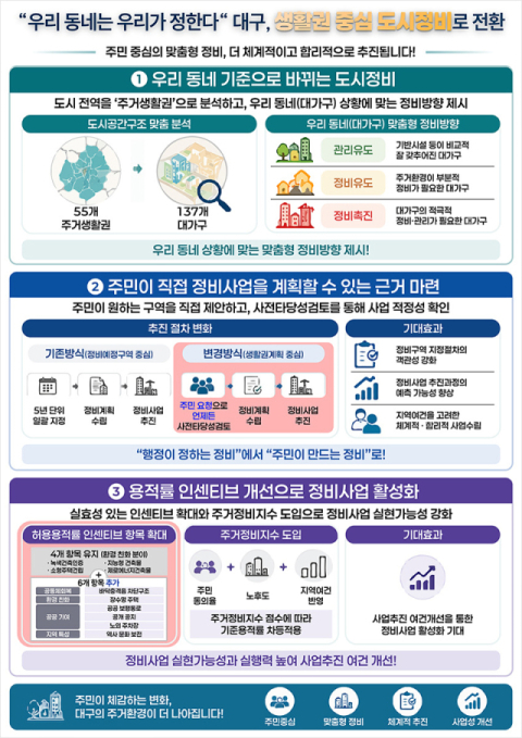정비예정구역'서 '생활권'으로…대구광역시 도시정비 틀 바꾼다