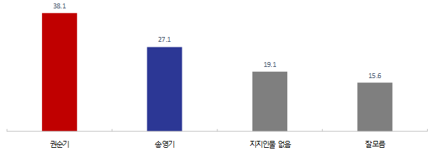경남교육감 양자대결 조사...권순기 38.1%·송영기 27.1%