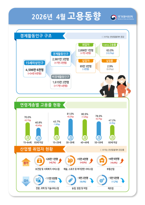 취업자 수, 16개월 만에 최저 증가…중동 전쟁·소비 위축 직격