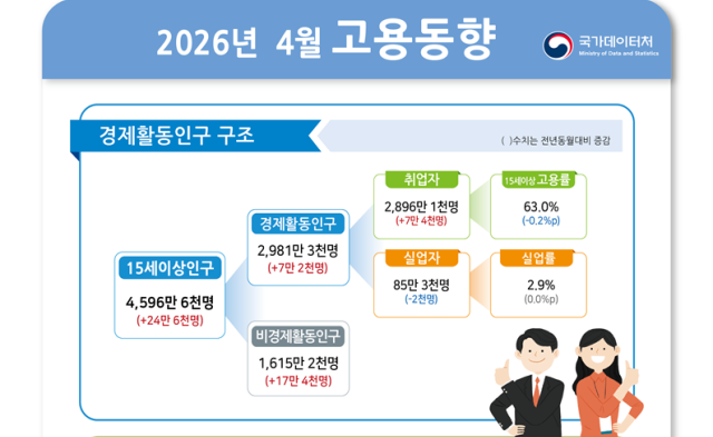 취업자 수 증가폭 16개월 만에 최저…중동 전쟁 등 후폭풍