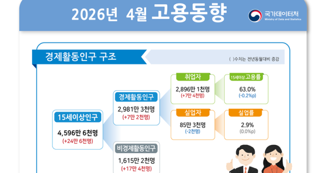 취업자 수 증가폭 16개월 만에 최저…중동 전쟁 등 후폭풍